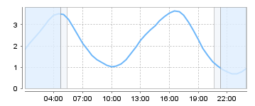 Big Salty Tide Charts