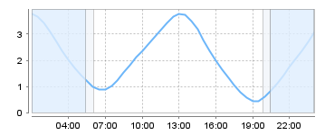 Big Salty Tide Charts