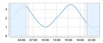 Big Salty Tide Charts