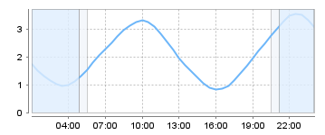 Big Salty Tide Charts