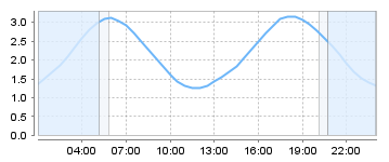 Big Salty Tide Charts