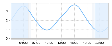 Big Salty Tide Charts