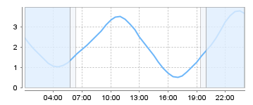Big Salty Tide Charts