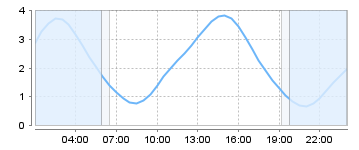Bigsalty Tide Charts