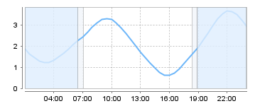 Big Salty Tide Charts