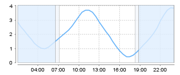 Big Salty Tide Charts