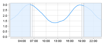 Big Salty Tide Charts