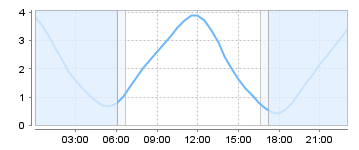Bigsalty Tide Charts
