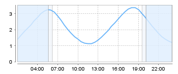 Bigsalty Tide Charts