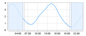 Big Salty Tide Charts