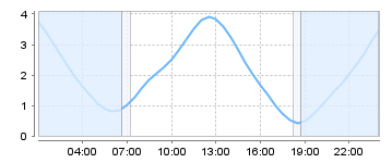 Big Salty Tide Charts