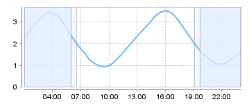 Big Salty Tide Charts