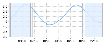 Big Salty Tide Charts
