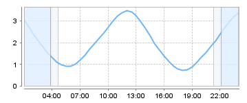 Big Salty Tide Charts