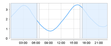 Big Salty Tide Charts