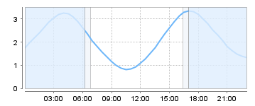Big Salty Tide Charts