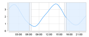 Big Salty Tide Charts