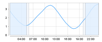 Big Salty Tide Charts