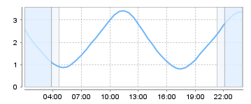 Big Salty Tide Charts
