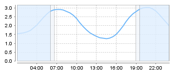 Big Salty Tide Charts