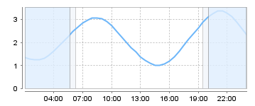 Big Salty Tide Charts