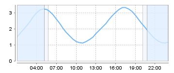 Big Salty Tide Charts