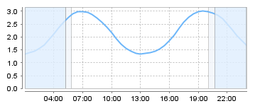 Big Salty Tide Charts