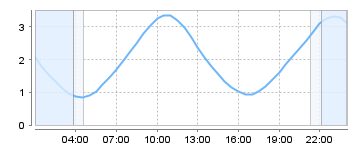 Big Salty Tide Charts