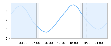 Big Salty Tide Charts