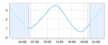 Big Salty Tide Charts