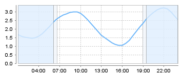 Big Salty Tide Charts