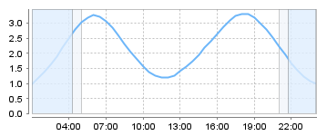 Bigsalty Tide Charts