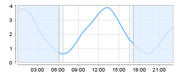 Big Salty Tide Charts