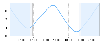 Bigsalty Tide Charts
