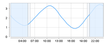 Bigsalty Tide Charts
