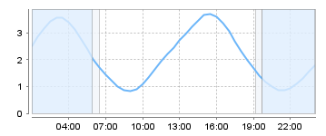 Big Salty Tide Charts