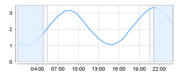 Big Salty Tide Charts