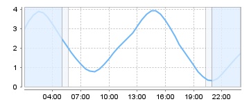 Bigsalty Tide Charts