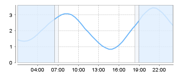 Bigsalty Tide Charts