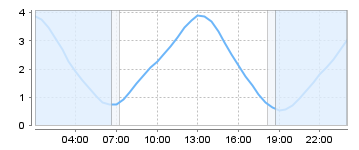 Big Salty Tide Charts