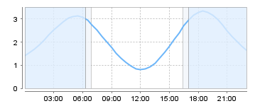 Big Salty Tide Charts