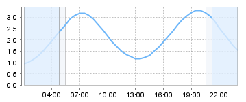 Big Salty Tide Charts