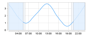 Big Salty Tide Charts