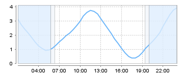 Big Salty Tide Charts
