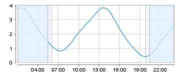 Big Salty Tide Charts