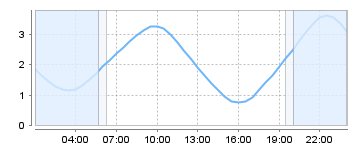 Big Salty Tide Charts