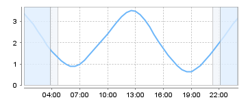 Big Salty Tide Charts