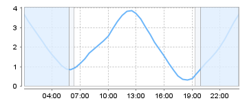 Big Salty Tide Charts