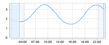 Big Salty Tide Charts