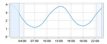 Big Salty Tide Charts